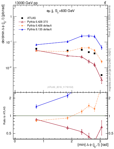 Plot of lj.dphi in 13000 GeV pp collisions