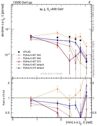 Plot of lj.dphi in 13000 GeV pp collisions