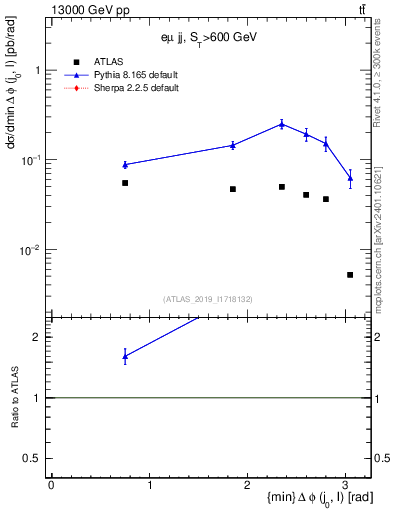 Plot of lj.dphi in 13000 GeV pp collisions
