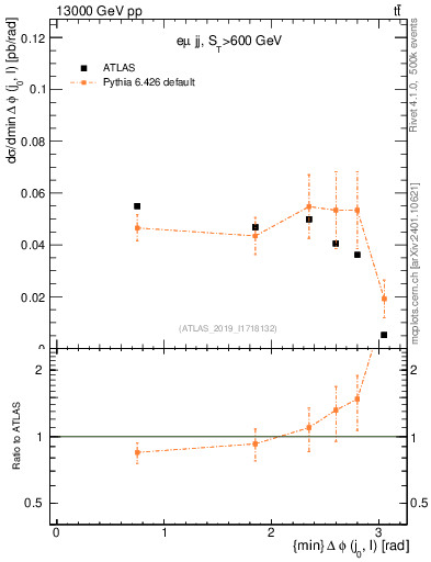 Plot of lj.dphi in 13000 GeV pp collisions