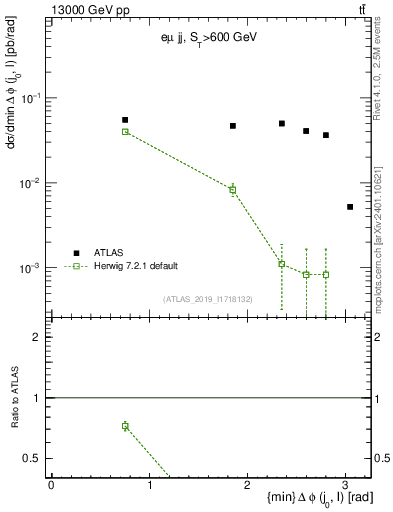 Plot of lj.dphi in 13000 GeV pp collisions