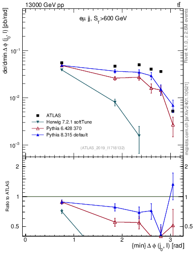 Plot of lj.dphi in 13000 GeV pp collisions