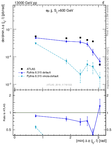 Plot of lj.dphi in 13000 GeV pp collisions