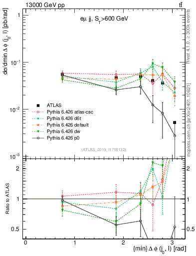 Plot of lj.dphi in 13000 GeV pp collisions