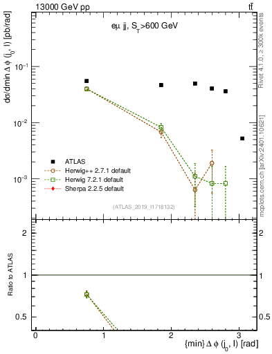 Plot of lj.dphi in 13000 GeV pp collisions