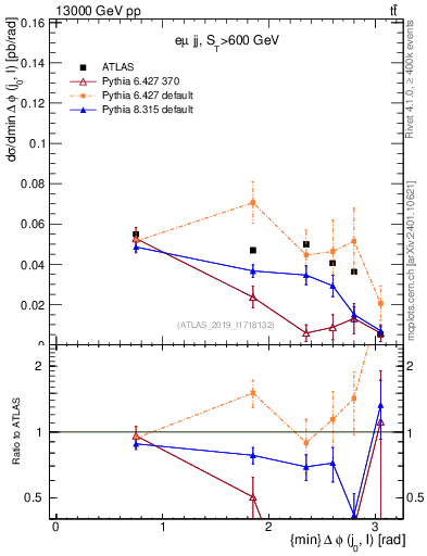 Plot of lj.dphi in 13000 GeV pp collisions