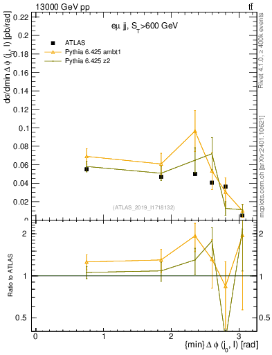 Plot of lj.dphi in 13000 GeV pp collisions