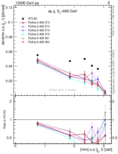 Plot of lj.dphi in 13000 GeV pp collisions