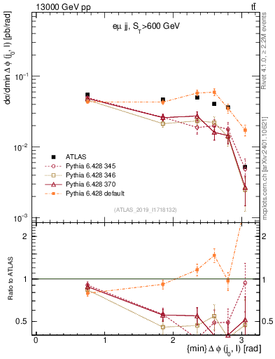 Plot of lj.dphi in 13000 GeV pp collisions