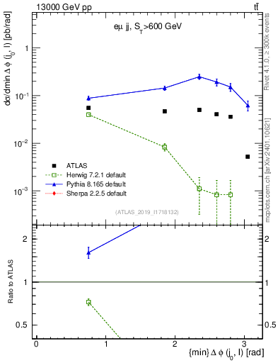 Plot of lj.dphi in 13000 GeV pp collisions