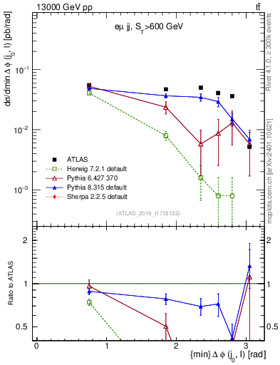 Plot of lj.dphi in 13000 GeV pp collisions