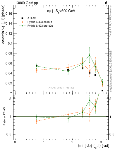 Plot of lj.dphi in 13000 GeV pp collisions