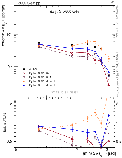 Plot of lj.dphi in 13000 GeV pp collisions