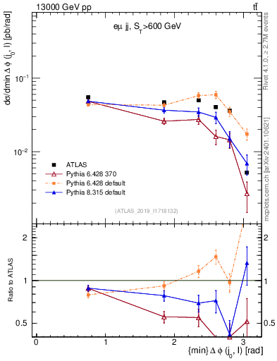 Plot of lj.dphi in 13000 GeV pp collisions