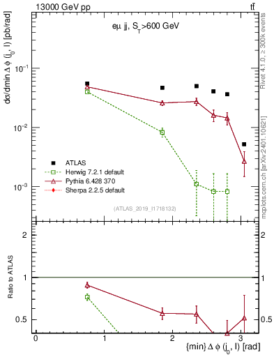 Plot of lj.dphi in 13000 GeV pp collisions