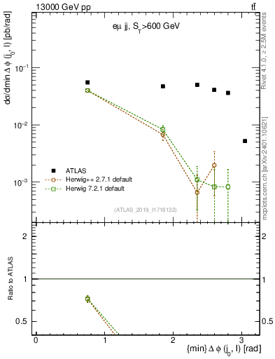 Plot of lj.dphi in 13000 GeV pp collisions