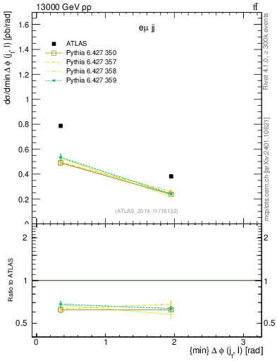Plot of lj.dphi in 13000 GeV pp collisions