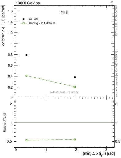 Plot of lj.dphi in 13000 GeV pp collisions
