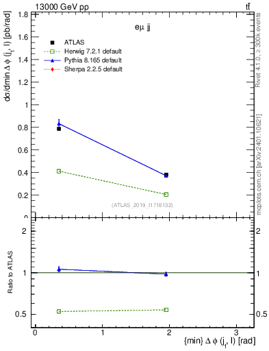 Plot of lj.dphi in 13000 GeV pp collisions