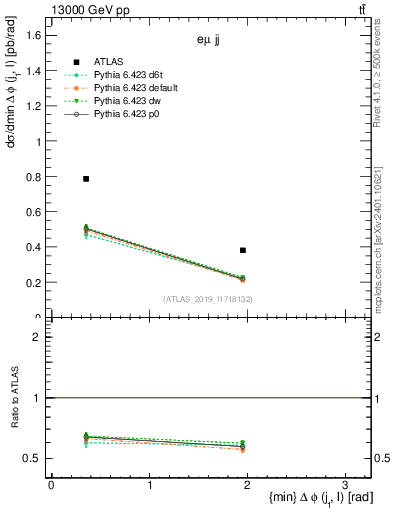 Plot of lj.dphi in 13000 GeV pp collisions