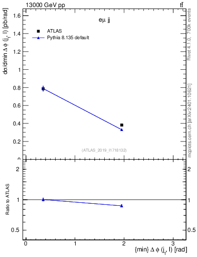 Plot of lj.dphi in 13000 GeV pp collisions