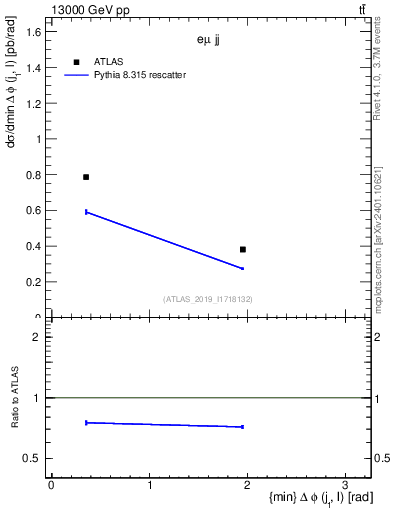 Plot of lj.dphi in 13000 GeV pp collisions