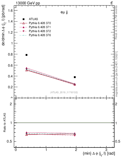 Plot of lj.dphi in 13000 GeV pp collisions