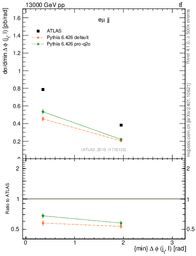 Plot of lj.dphi in 13000 GeV pp collisions