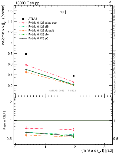 Plot of lj.dphi in 13000 GeV pp collisions