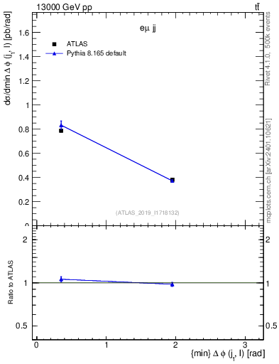 Plot of lj.dphi in 13000 GeV pp collisions