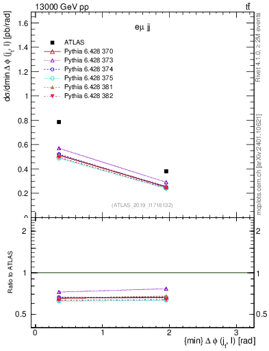 Plot of lj.dphi in 13000 GeV pp collisions