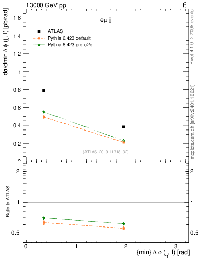 Plot of lj.dphi in 13000 GeV pp collisions