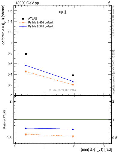 Plot of lj.dphi in 13000 GeV pp collisions