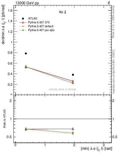 Plot of lj.dphi in 13000 GeV pp collisions