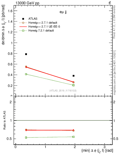 Plot of lj.dphi in 13000 GeV pp collisions