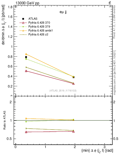 Plot of lj.dphi in 13000 GeV pp collisions