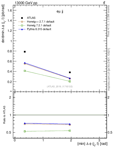 Plot of lj.dphi in 13000 GeV pp collisions