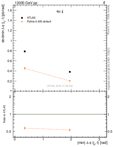 Plot of lj.dphi in 13000 GeV pp collisions