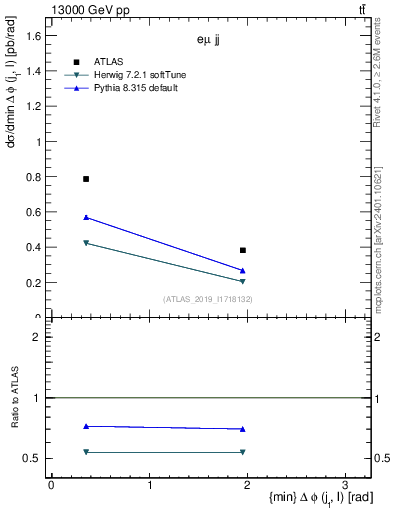 Plot of lj.dphi in 13000 GeV pp collisions