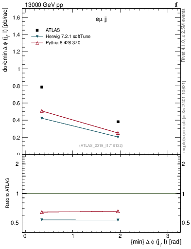 Plot of lj.dphi in 13000 GeV pp collisions