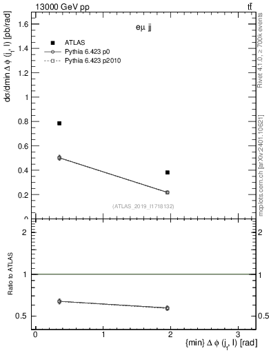 Plot of lj.dphi in 13000 GeV pp collisions