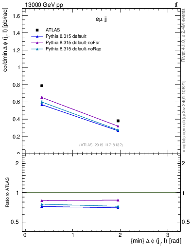 Plot of lj.dphi in 13000 GeV pp collisions