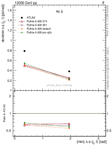 Plot of lj.dphi in 13000 GeV pp collisions
