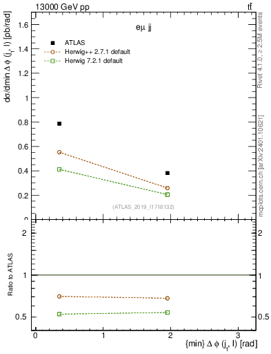 Plot of lj.dphi in 13000 GeV pp collisions
