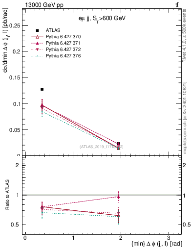 Plot of lj.dphi in 13000 GeV pp collisions