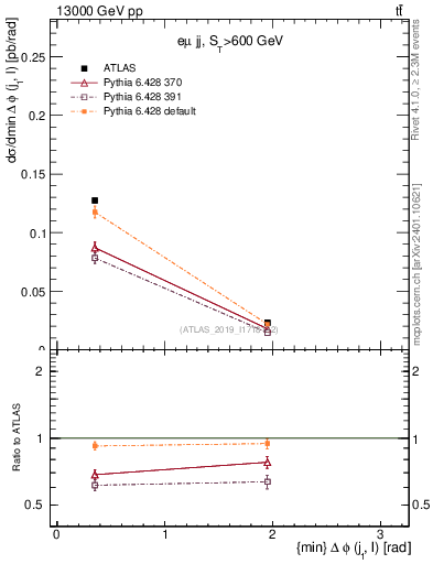 Plot of lj.dphi in 13000 GeV pp collisions