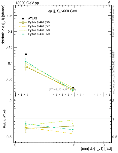 Plot of lj.dphi in 13000 GeV pp collisions