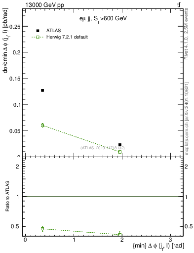 Plot of lj.dphi in 13000 GeV pp collisions