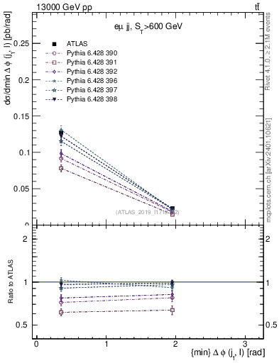 Plot of lj.dphi in 13000 GeV pp collisions