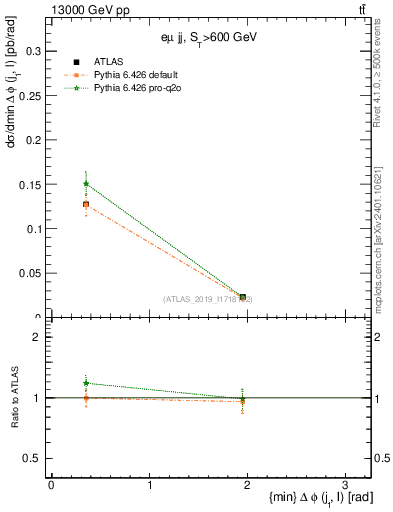 Plot of lj.dphi in 13000 GeV pp collisions